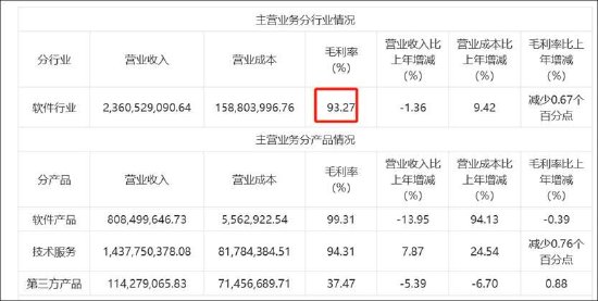 金赢中心 泛微网络毛利率超茅台 授权运营模式现可疑运营商