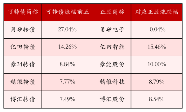 天成配资 中证转债指数收涨0.38%，396只可转债收涨