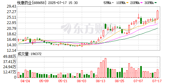 驰盈优配 2.79万人围观！悦康药业2650万股拍卖成交，牛散王梓旭豪掷1.55亿