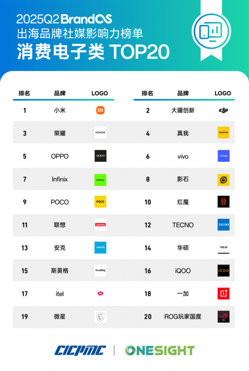 应牛配 BrandOS榜单发布：重回增长通道，中国品牌加速走出去要关注这些趋势