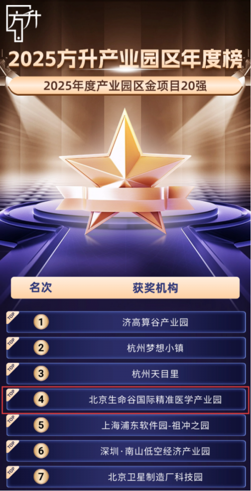 尚盈配资 生命谷国际精准医学产业园荣获“2025年度产业园区金项目20强”