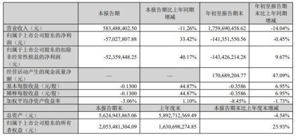 广盛网 帝欧水华拟向实控人方定增募不超3.6亿元 近3年半连亏